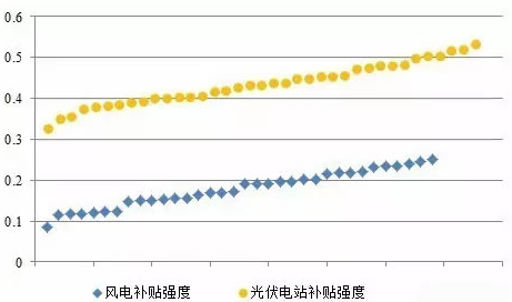對比風(fēng)電與光伏項目綠證競爭力