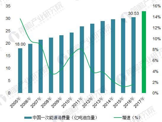 2018年能源互聯(lián)網(wǎng)行業(yè)分析 多項(xiàng)利好因素助推能源互聯(lián)網(wǎng)發(fā)展