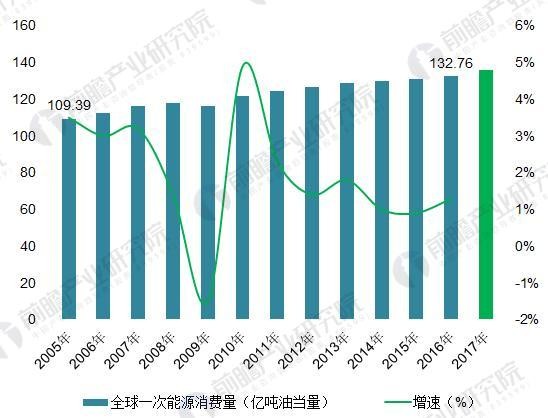 2018年能源互聯(lián)網(wǎng)行業(yè)分析 多項(xiàng)利好因素助推能源互聯(lián)網(wǎng)發(fā)展