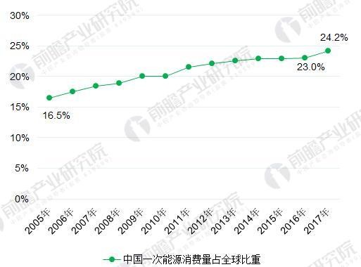 2018年能源互聯(lián)網(wǎng)行業(yè)分析 多項(xiàng)利好因素助推能源互聯(lián)網(wǎng)發(fā)展