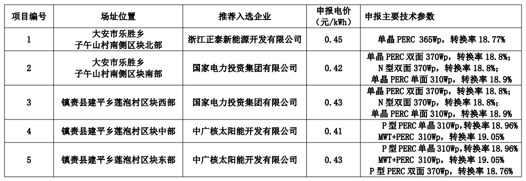 白城公布領跑者中標名單：正泰、國家電投x2、中廣核x2