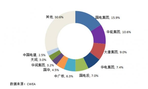 7大難點讓分散式風電難取經分布式光伏！