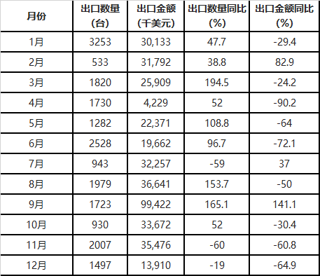 數(shù)據(jù)丨中國風(fēng)力發(fā)電機組出口量統(tǒng)計