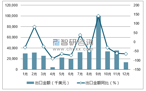 數(shù)據(jù)丨中國風(fēng)力發(fā)電機組出口量統(tǒng)計
