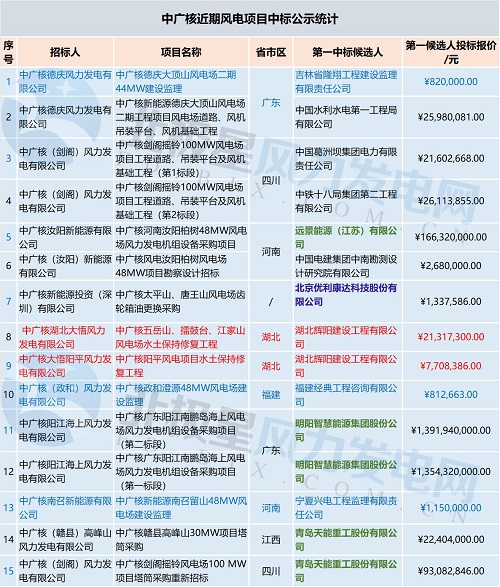 共計71個！中廣核 華能集團 三峽集團3大企業風電項目中標大匯總