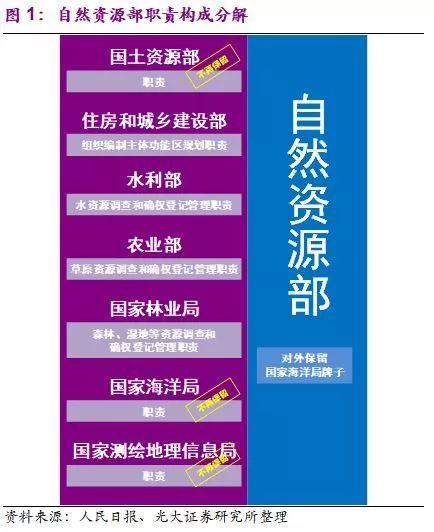 國務(wù)院機(jī)構(gòu)改革終臨 生態(tài)保護(hù)+污染治理迎來新格局