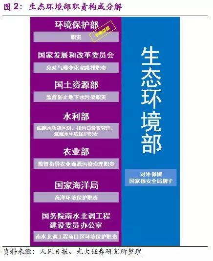 國務(wù)院機(jī)構(gòu)改革終臨 生態(tài)保護(hù)+污染治理迎來新格局