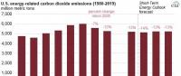 2005-2017年美國能源相關碳排放下降14%，但2018年預計反彈1.8%