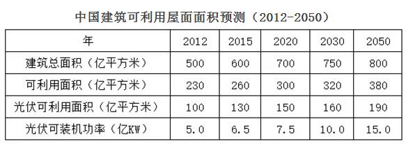 分布式光伏空間壓縮 2018年市場機會在哪兒？