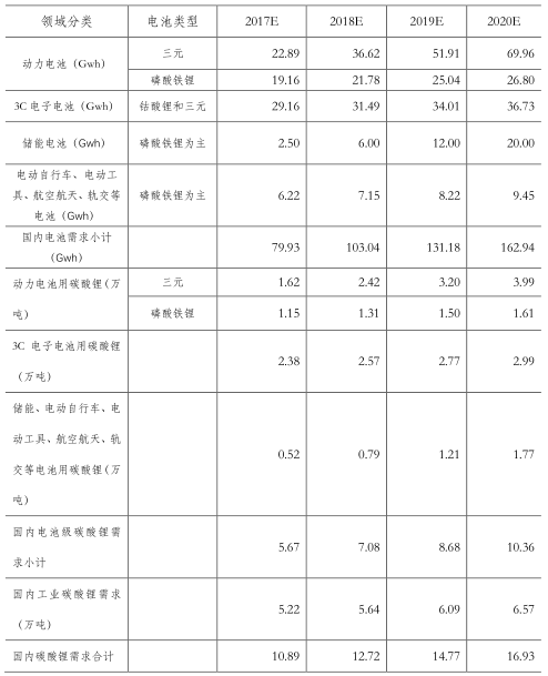 產業(yè)投資地圖：碳酸鋰行業(yè)總述和需求側分析