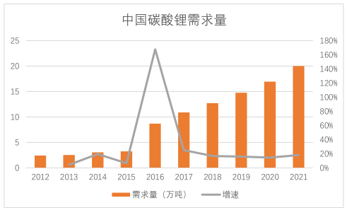 產業(yè)投資地圖：碳酸鋰行業(yè)總述和需求側分析