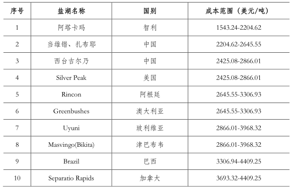 產業(yè)投資地圖：碳酸鋰行業(yè)總述和需求側分析