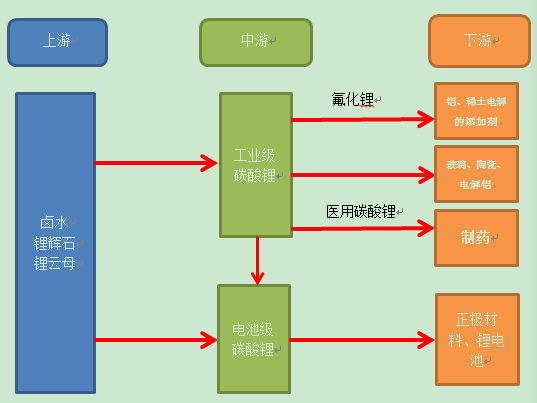 產業(yè)投資地圖：碳酸鋰行業(yè)總述和需求側分析
