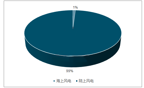 分析2018年中國風(fēng)電行業(yè)發(fā)展趨勢
