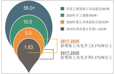 分析2018年中國風(fēng)電行業(yè)發(fā)展趨勢