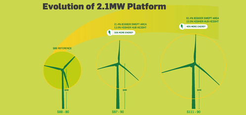 Suzlon推出S128機(jī)型 輪轂高度140米