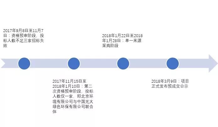 兩度廢標！北環(huán)光大聯(lián)合體終獲安慶靜脈產(chǎn)業(yè)園項目
