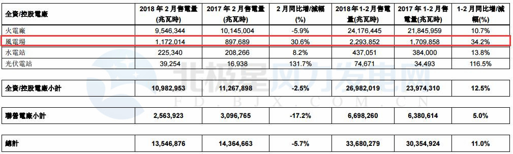 華潤電力2月風(fēng)電售電量11.72億千瓦時 同比增長30.6%