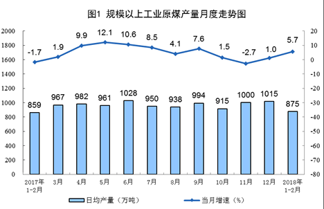 統(tǒng)計局：1-2月風電發(fā)電量同比增長34.7%（附原文）
