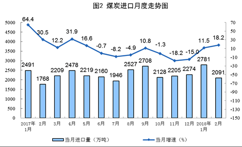 統(tǒng)計局：1-2月風電發(fā)電量同比增長34.7%（附原文）
