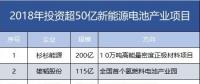 7家608億！盤點2018年投資超50億新能源電池產業項目。