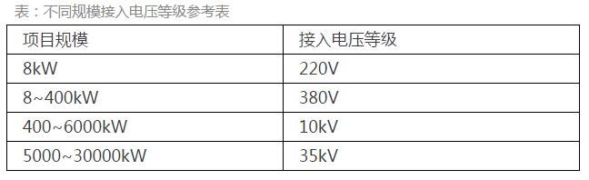 《分布式光伏發(fā)電項(xiàng)目管理辦法》：中型電站受惠于市場化交易 戶用市場臨門一腳