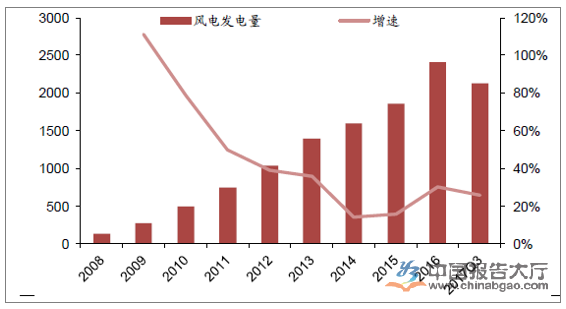 風力發電行業現狀