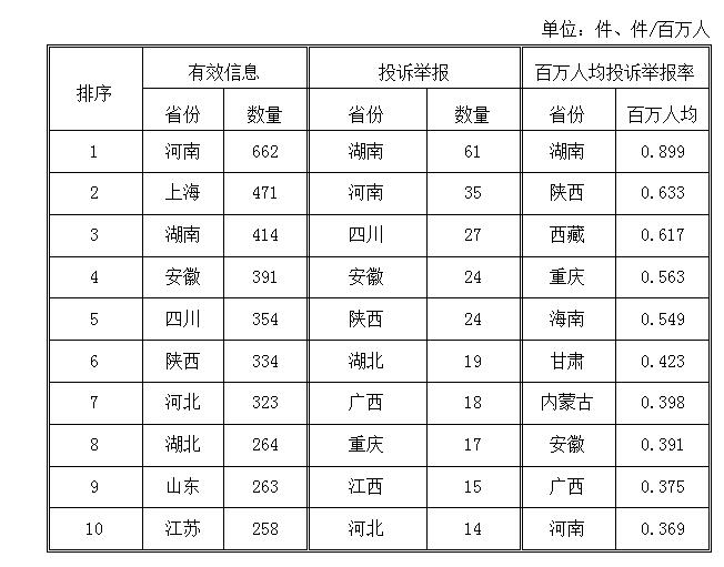 國家能源局：2018年2月能源監管熱線投訴舉報處理情況 電力行業占76.74%