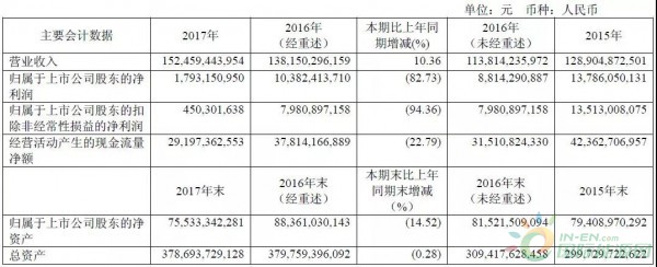 約4.3GW裝機，75.93萬KWH發電量，35.51億元收入……華能國際2017年報中透露出哪些風電信息？