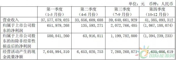 約4.3GW裝機，75.93萬KWH發電量，35.51億元收入……華能國際2017年報中透露出哪些風電信息？