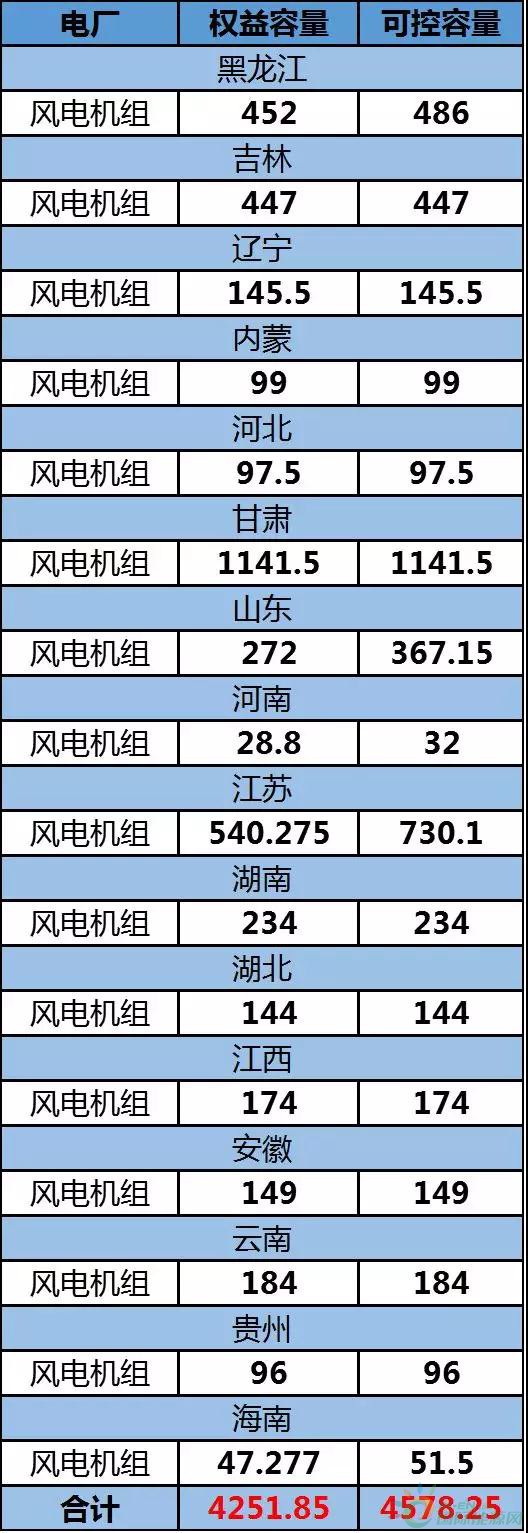 約4.3GW裝機，75.93萬KWH發電量，35.51億元收入……華能國際2017年報中透露出哪些風電信息？