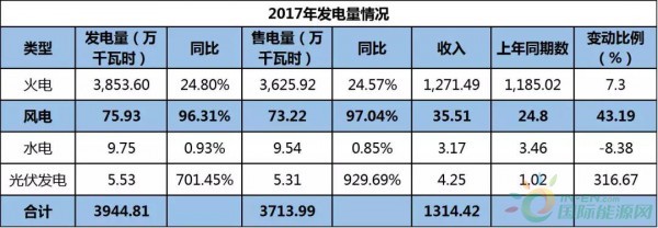 約4.3GW裝機，75.93萬KWH發電量，35.51億元收入……華能國際2017年報中透露出哪些風電信息？