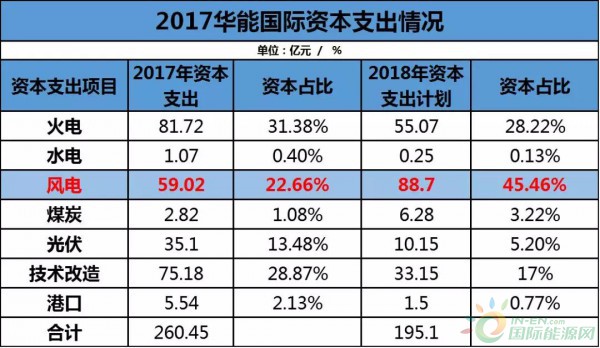 約4.3GW裝機，75.93萬KWH發電量，35.51億元收入……華能國際2017年報中透露出哪些風電信息？
