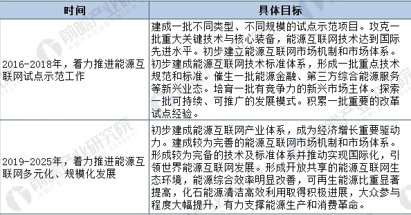 2018年全國及各省市能源互聯(lián)網(wǎng)最新政策匯總(全)