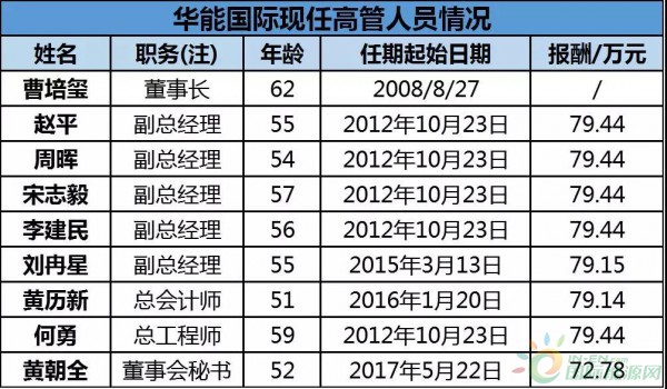 約4.3GW裝機，75.93萬KWH發電量，35.51億元收入……華能國際2017年報中透露出哪些風電信息？