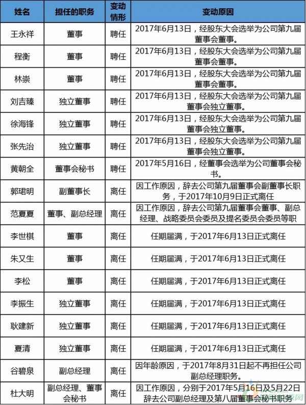 約4.3GW裝機，75.93萬KWH發電量，35.51億元收入……華能國際2017年報中透露出哪些風電信息？