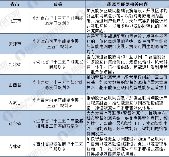 2018年全國及各省市能源互聯(lián)網(wǎng)最新政策匯總(全)
