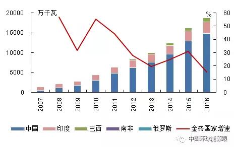 金磚國家風(fēng)電裝機(jī)增長情況：中國印度巴西增長迅猛、南非起步較晚體量小、俄羅斯止步不前