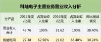 2017年科陸儲(chǔ)能收入4.73億 營(yíng)收暴漲222%