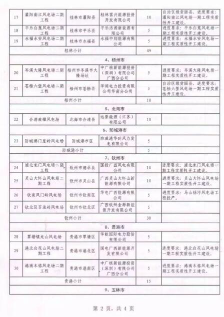 廣西能源局印發2018年省風電開發建設方案：45個候選項目 總計269.4萬千瓦（附文件）