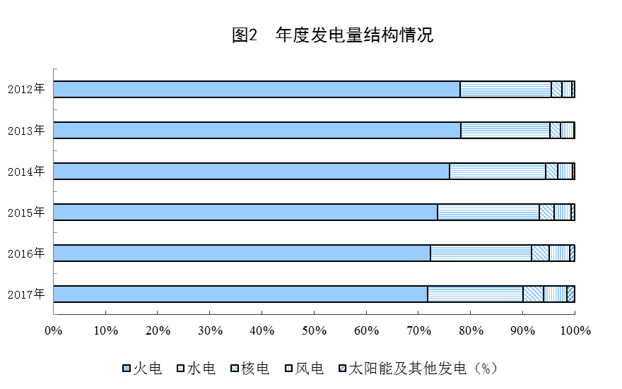 統(tǒng)計局公布2017年電源增長情況(風(fēng)、光、核電增長較快)