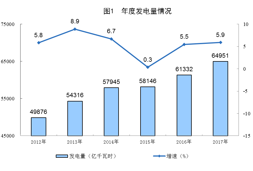 統(tǒng)計局公布2017年電源增長情況(風(fēng)、光、核電增長較快)