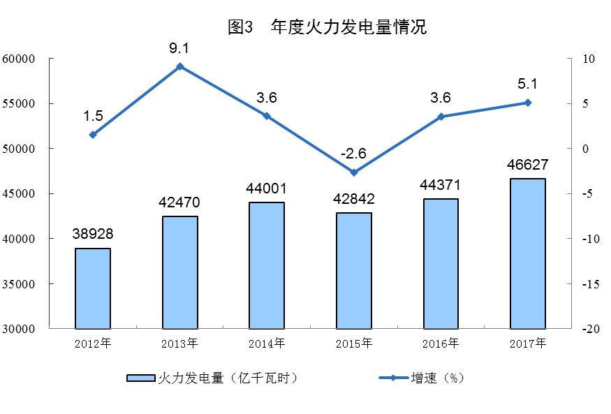 統(tǒng)計局公布2017年電源增長情況(風(fēng)、光、核電增長較快)