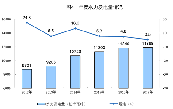 統(tǒng)計局公布2017年電源增長情況(風(fēng)、光、核電增長較快)
