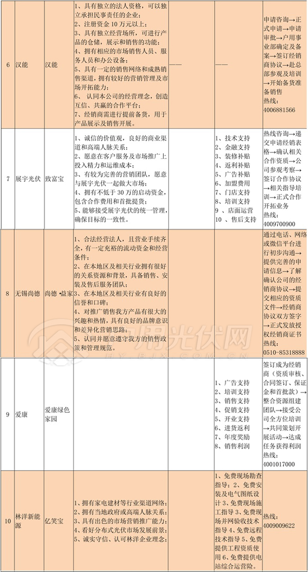 經銷商必備‖首批15家光伏企業招商政策匯總