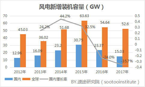 速途研究院：2017年國內風力發(fā)電產(chǎn)業(yè)研究報告