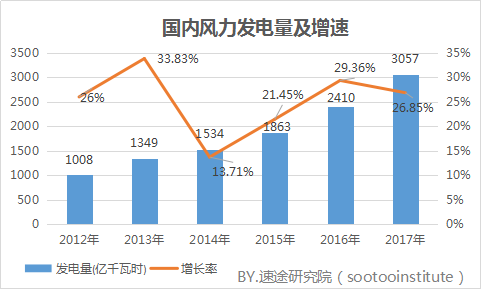 速途研究院：2017年國內風力發(fā)電產(chǎn)業(yè)研究報告