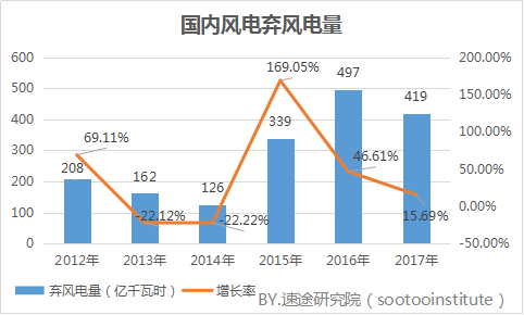 速途研究院：2017年國內風力發(fā)電產(chǎn)業(yè)研究報告