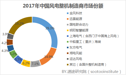 速途研究院：2017年國內風力發(fā)電產(chǎn)業(yè)研究報告