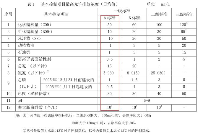 210座污水廠提標改造 會撬動多大市場？